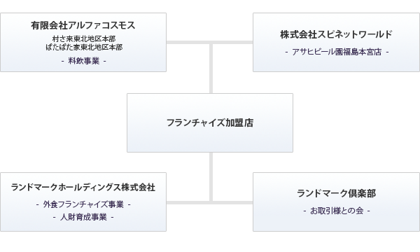 ランドマークグループ