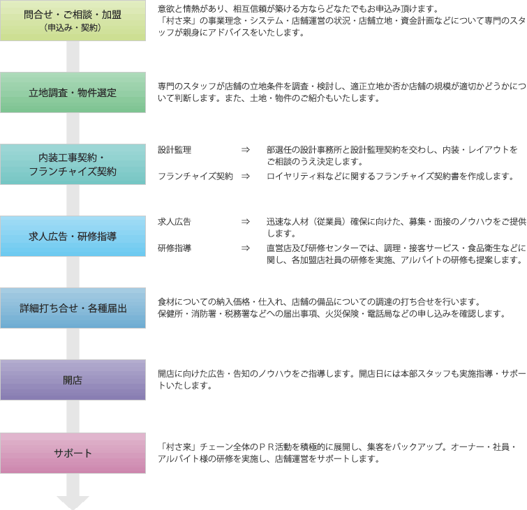 加盟までの流れ