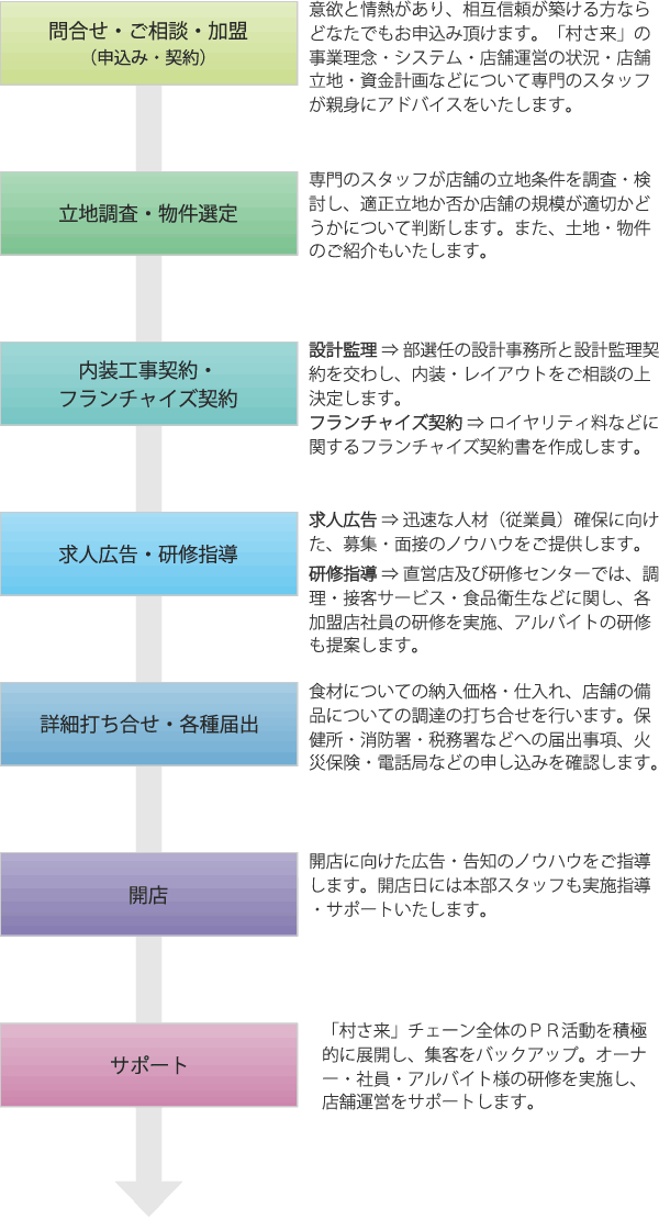 加盟までの流れ