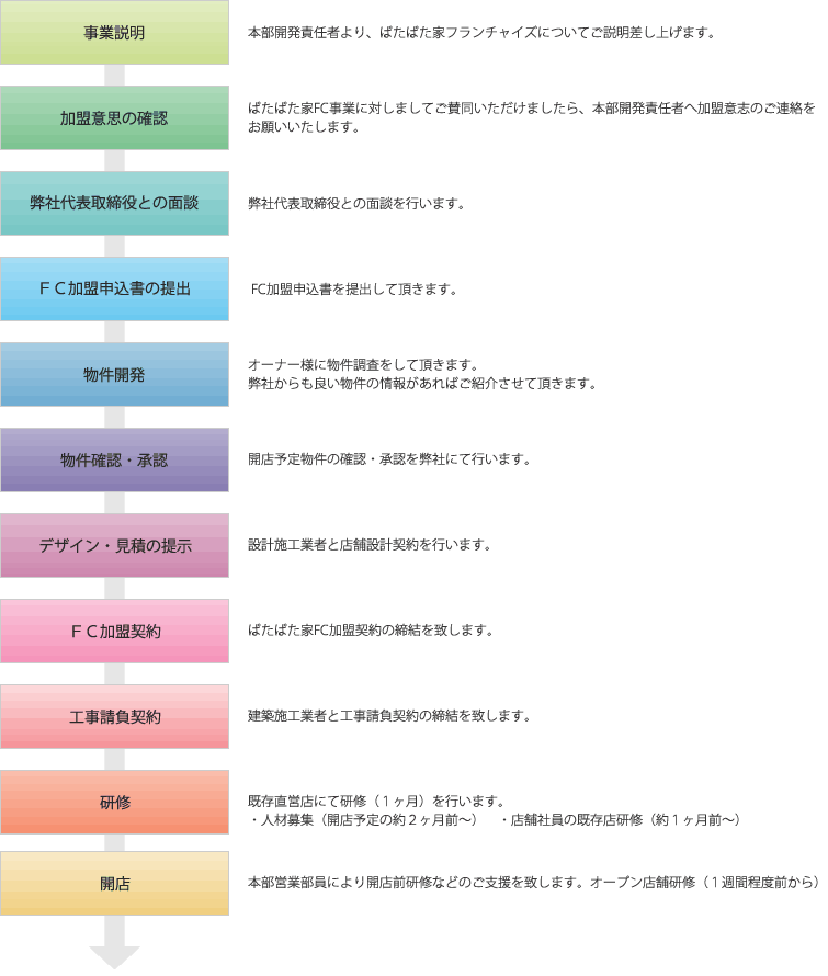 加盟までの流れ