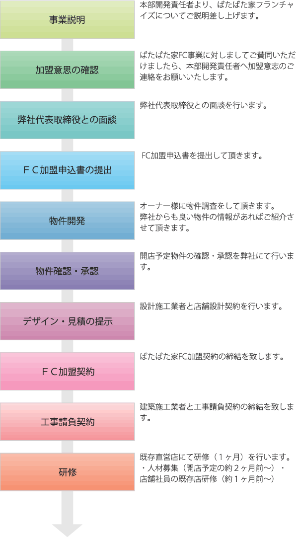 加盟までの流れ